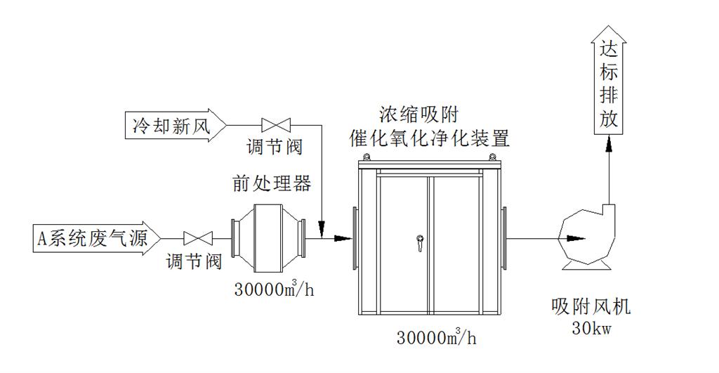 000m3/h中濃度<b>有機廢氣催化燃燒系統(tǒng)</b>系統(tǒng)凈化工藝流程圖